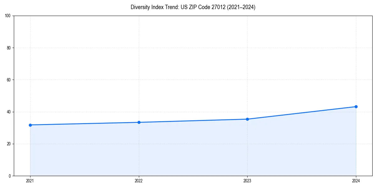 Line chart showing diversity index trends for 