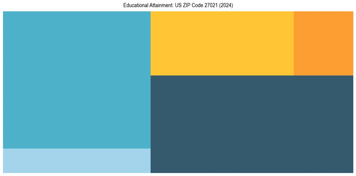 Education Treemap for  in 2024