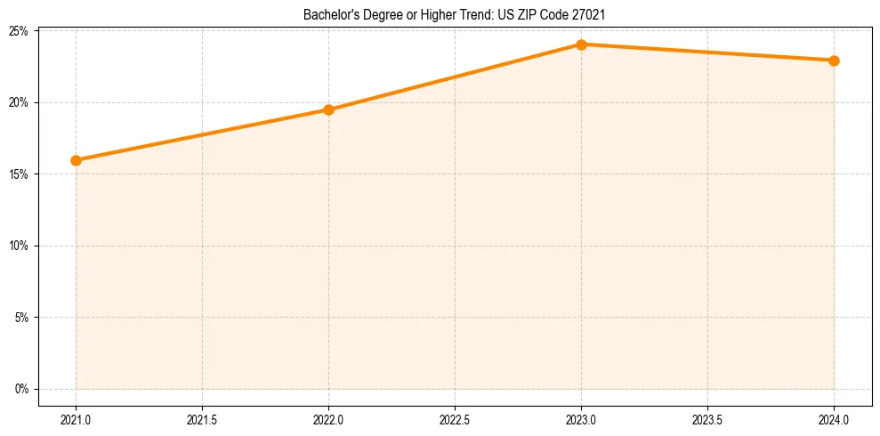 Trend chart showing bachelor degree growth in 
