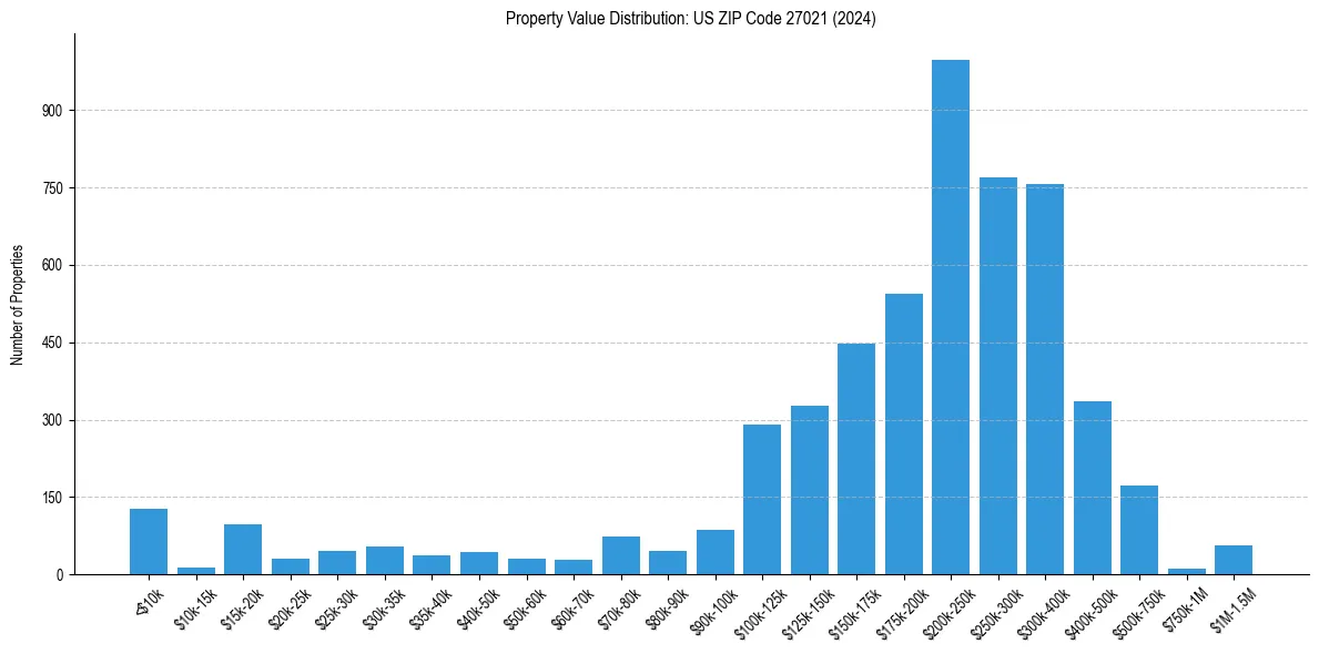 Value Distribution for 