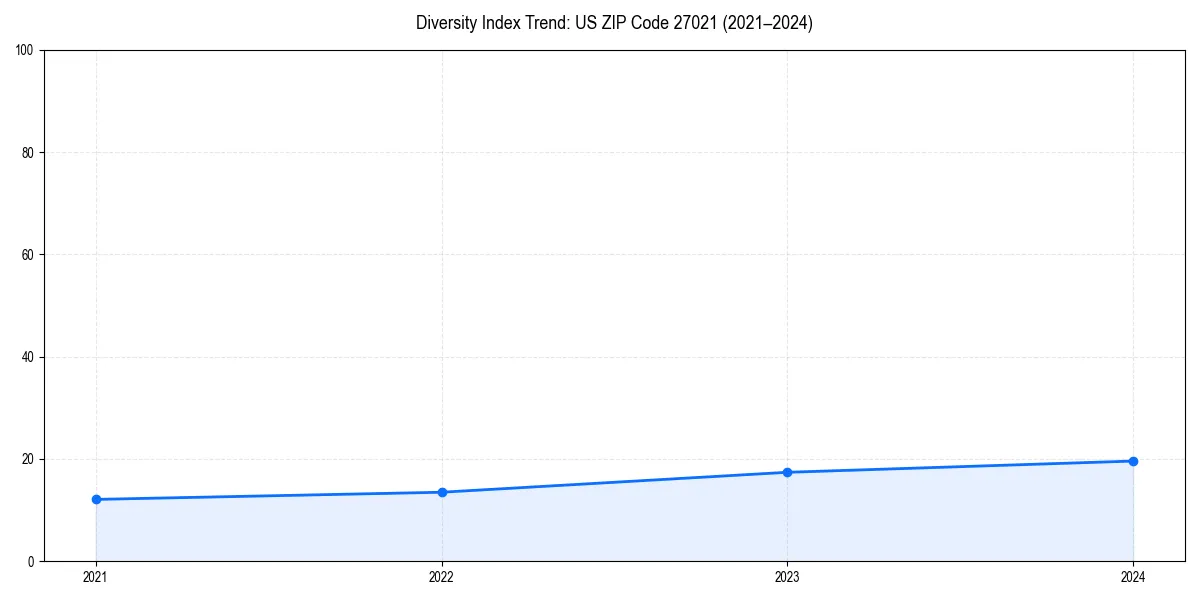 Line chart showing diversity index trends for 