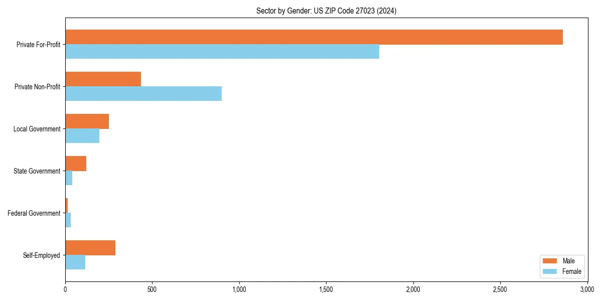 Employment sector breakdown by gender in 