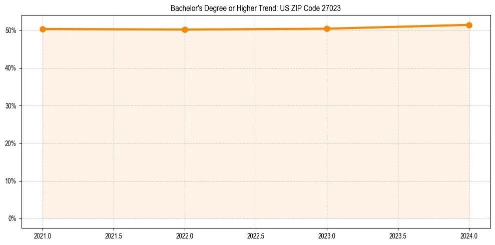 Trend chart showing bachelor degree growth in 