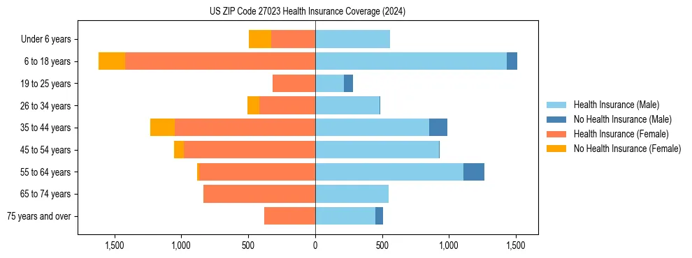 Health insurance pyramid for US ZIP Code 27023