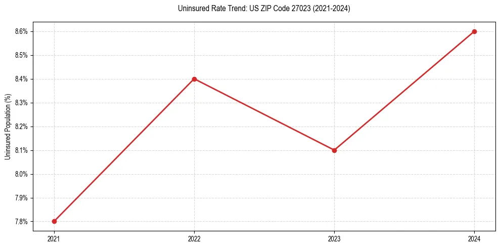Uninsured trend chart for US ZIP Code 27023