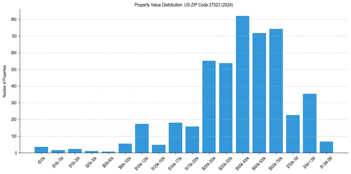Value Distribution for 
