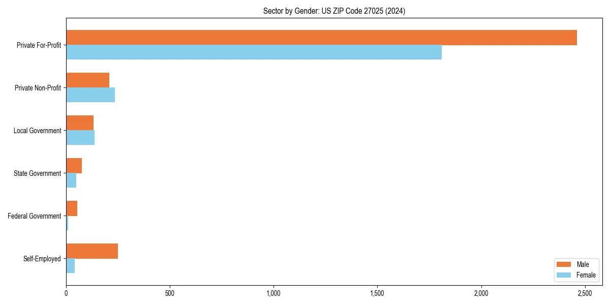 Employment sector breakdown by gender in 
