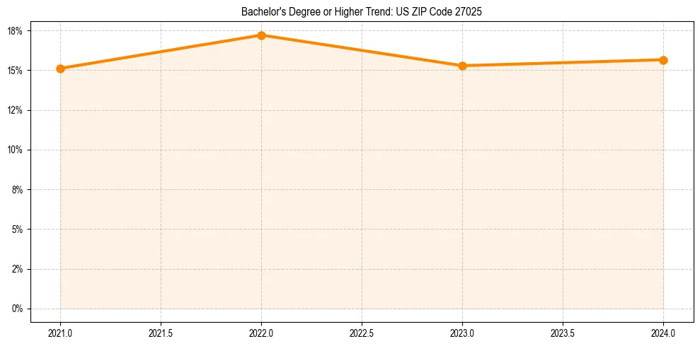Trend chart showing bachelor degree growth in 