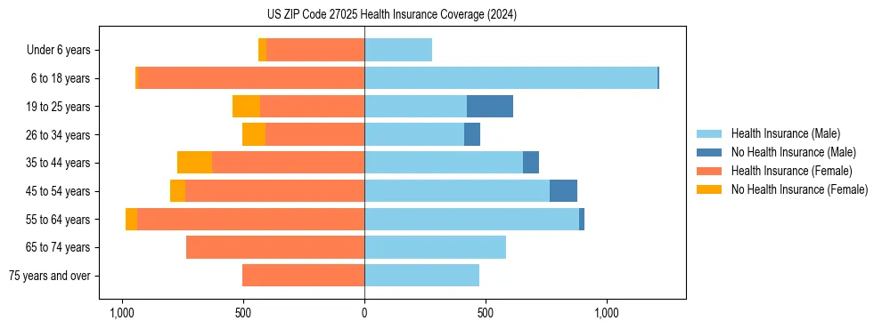Health insurance pyramid for US ZIP Code 27025