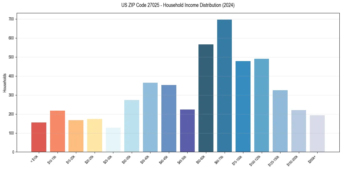 Income Distribution for 