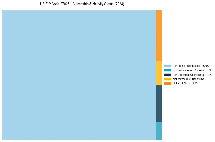 Nativity Treemap for 
