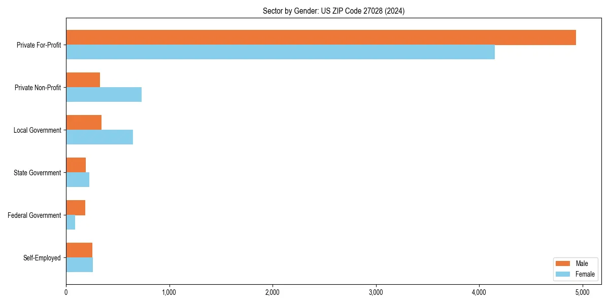 Employment sector breakdown by gender in 