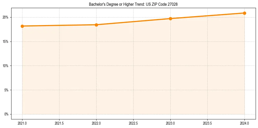 Trend chart showing bachelor degree growth in 