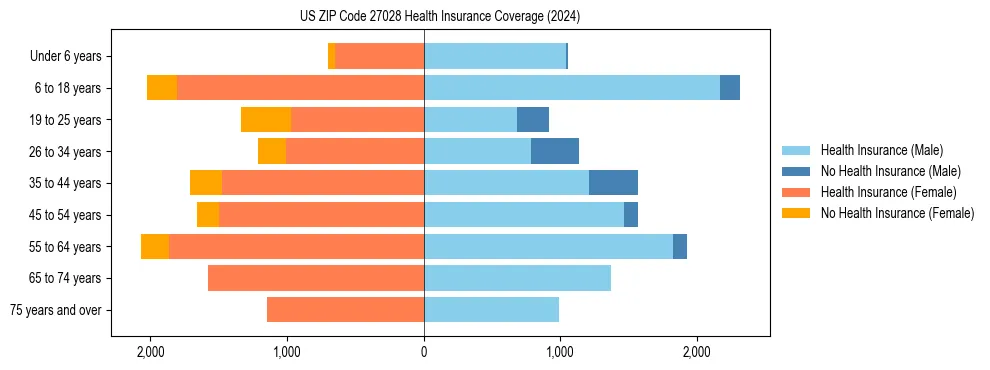 Health insurance pyramid for US ZIP Code 27028