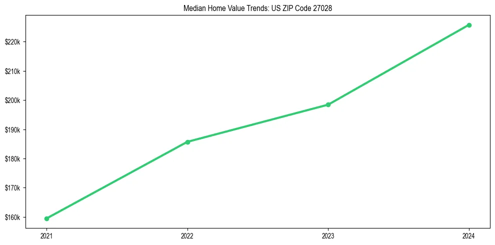 Median property value trends in 