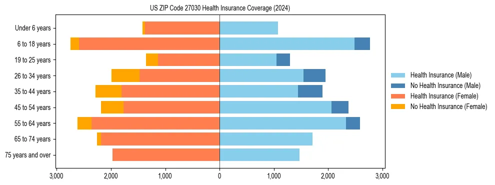 Health insurance pyramid for US ZIP Code 27030