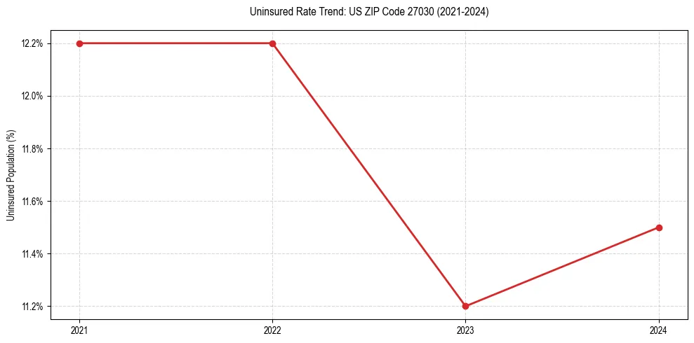 Uninsured trend chart for US ZIP Code 27030