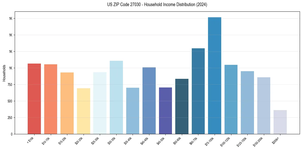 Income Distribution for 