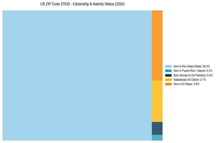 Nativity Treemap for 