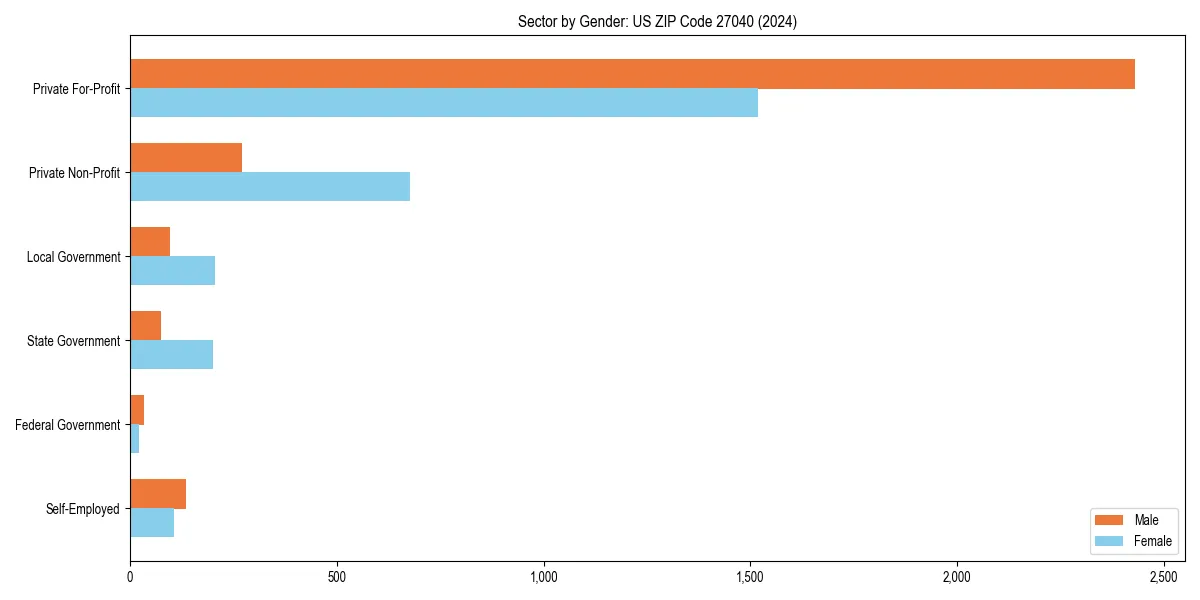 Employment sector breakdown by gender in 