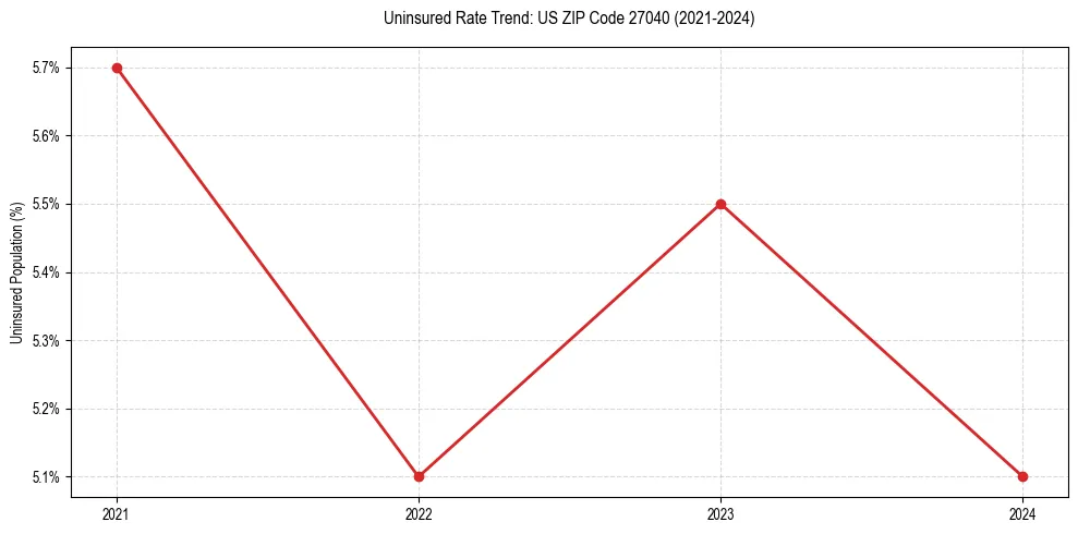 Uninsured trend chart for US ZIP Code 27040