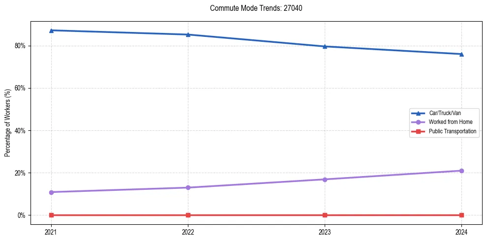 Transportation trends in US ZIP Code 27040