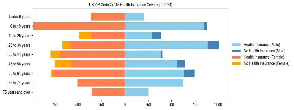 Health insurance pyramid for US ZIP Code 27045