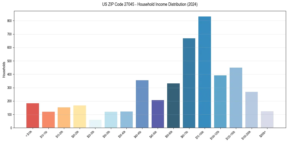 Income Distribution for 