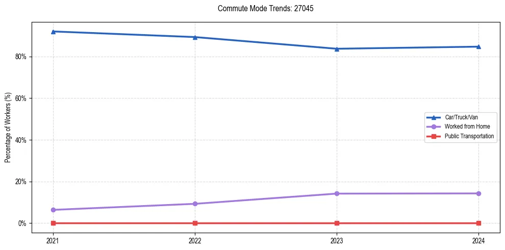 Transportation trends in US ZIP Code 27045