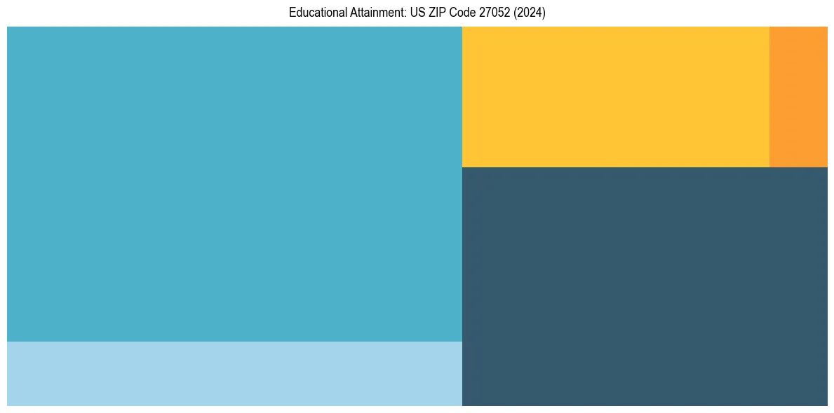Education Treemap for  in 2024