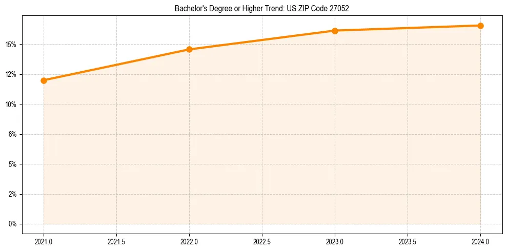 Trend chart showing bachelor degree growth in 