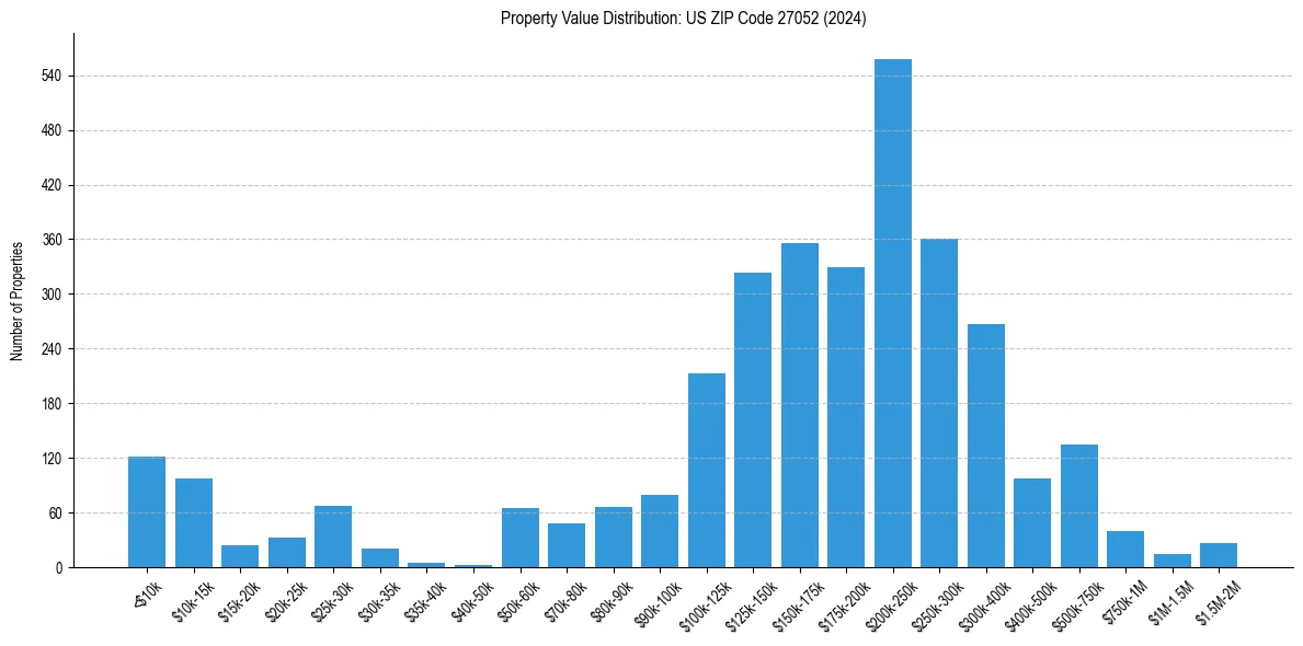 Value Distribution for 