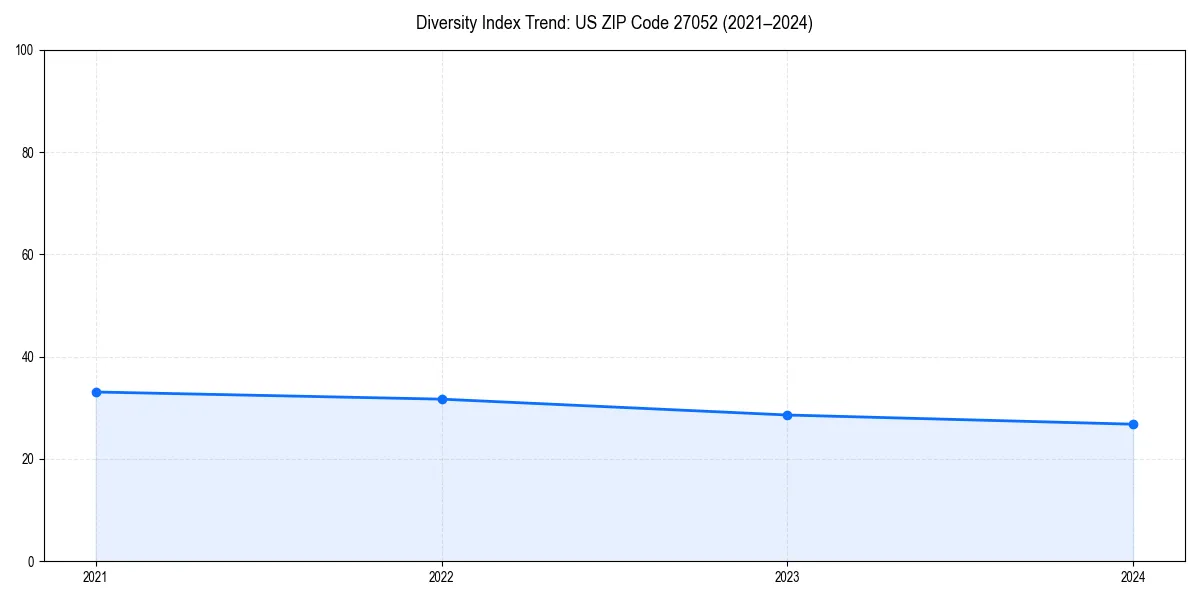 Line chart showing diversity index trends for 