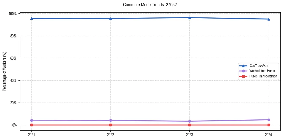 Transportation trends in US ZIP Code 27052