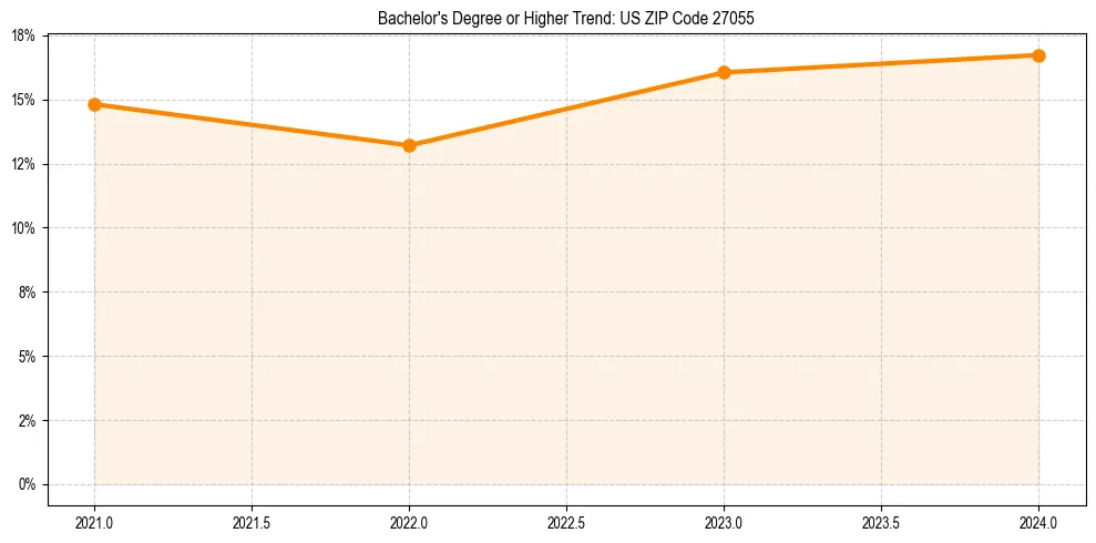 Trend chart showing bachelor degree growth in 