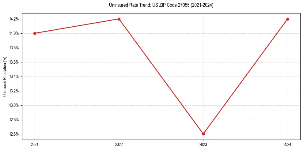 Uninsured trend chart for US ZIP Code 27055