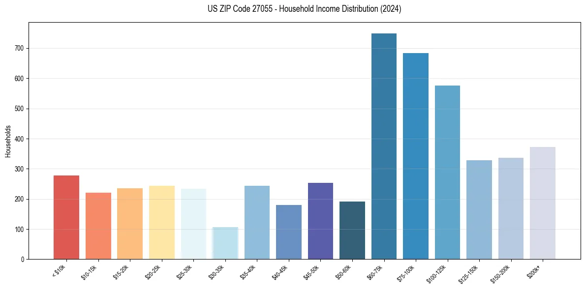Income Distribution for 