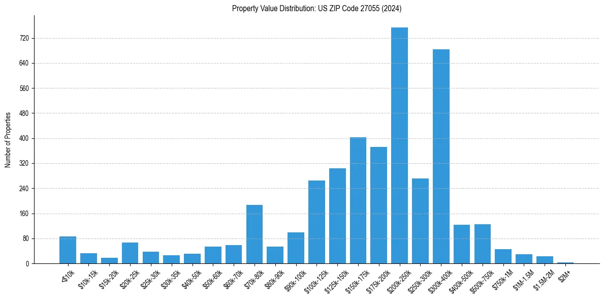 Value Distribution for 