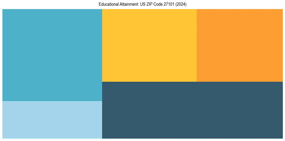 Education Treemap for  in 2024