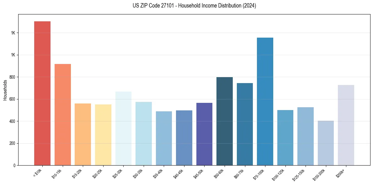 Income Distribution for 