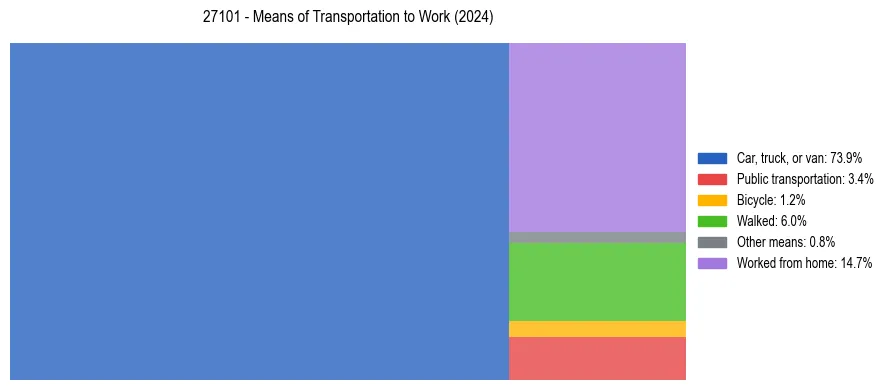 Commute modes in US ZIP Code 27101