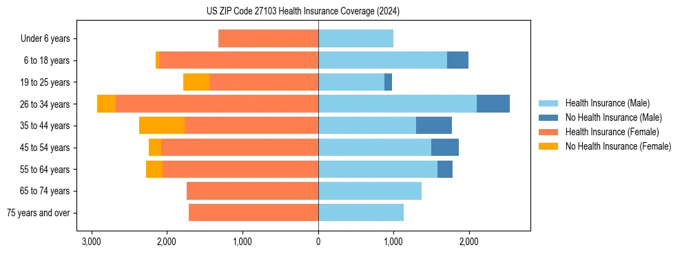 Health insurance pyramid for US ZIP Code 27103