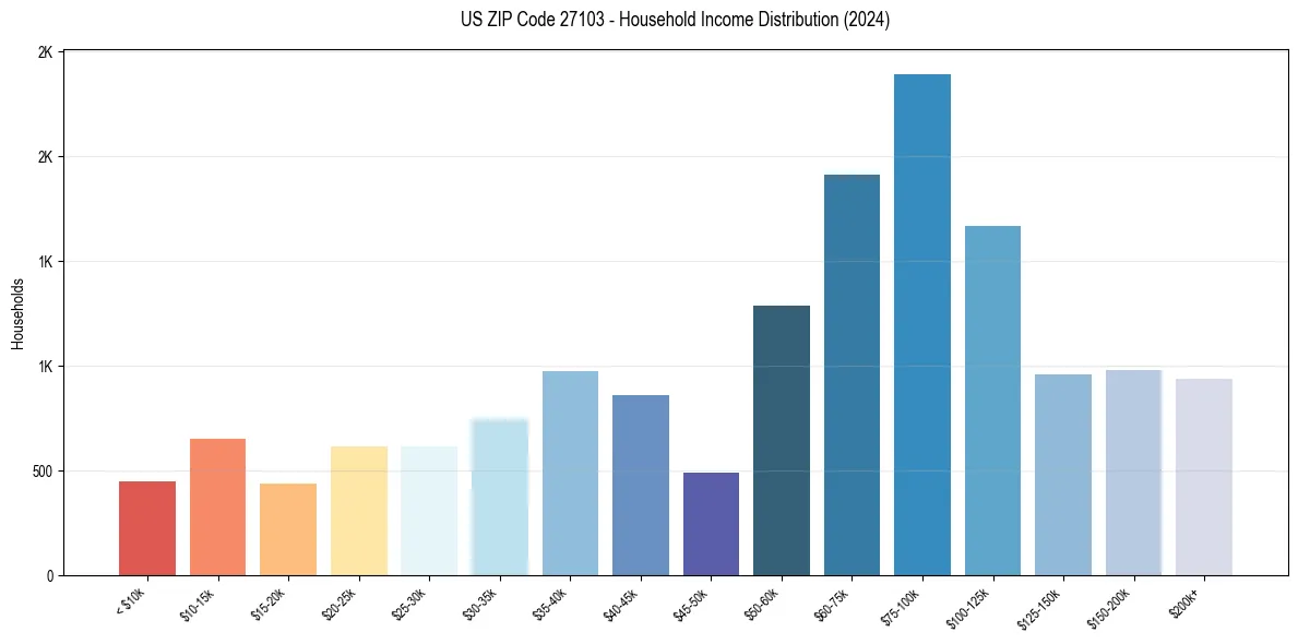 Income Distribution for 