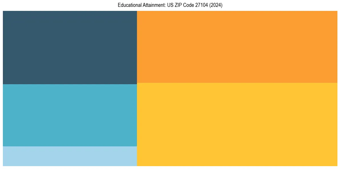 Education Treemap for  in 2024