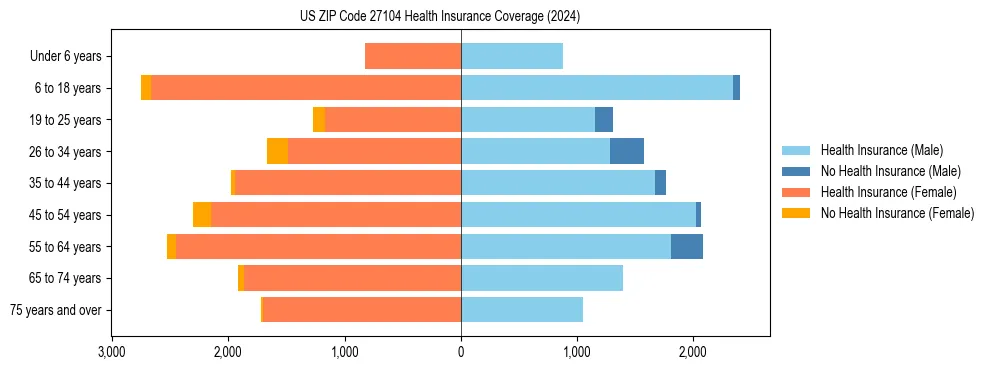 Health insurance pyramid for US ZIP Code 27104