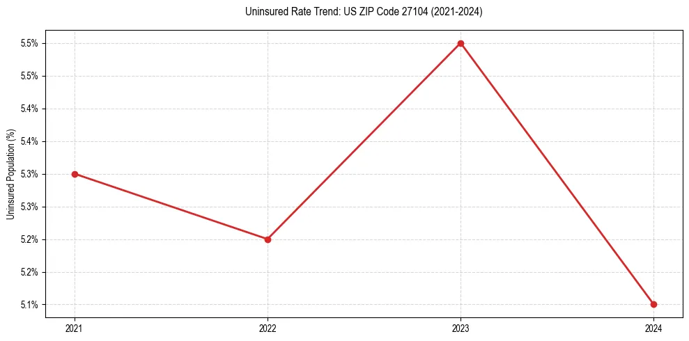 Uninsured trend chart for US ZIP Code 27104