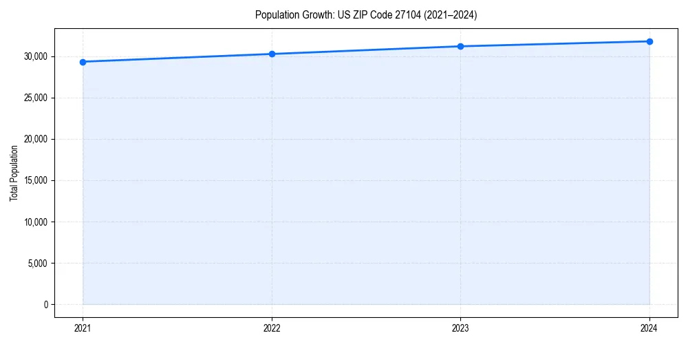 Population trends in 