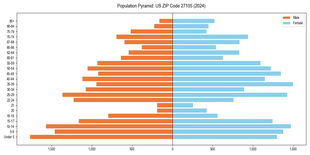 Population pyramid for 
