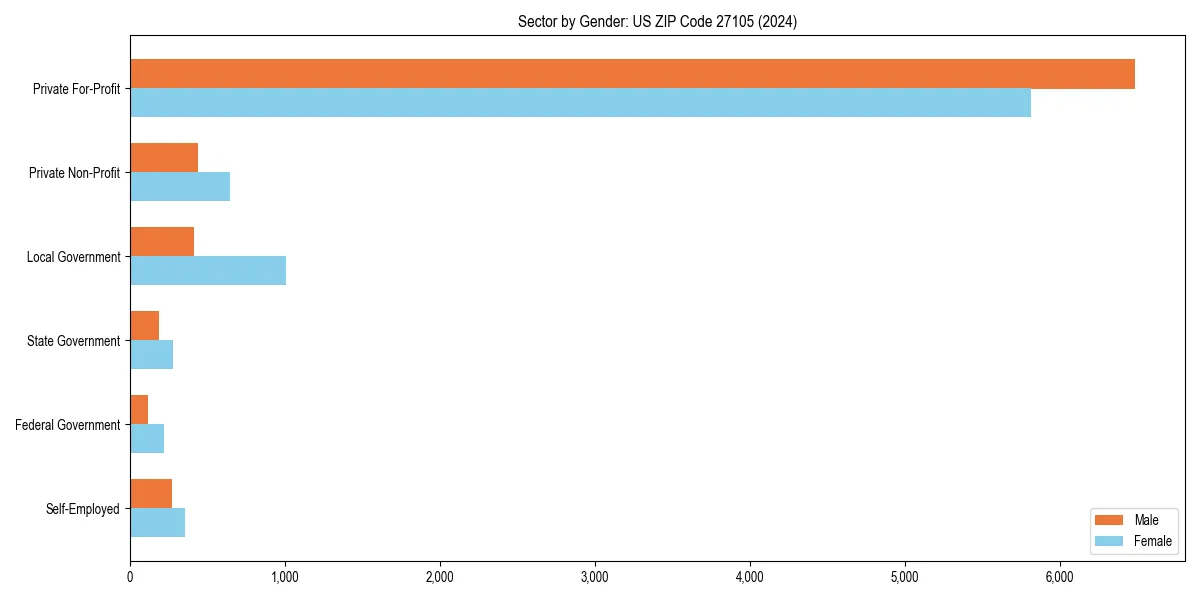 Employment sector breakdown by gender in 