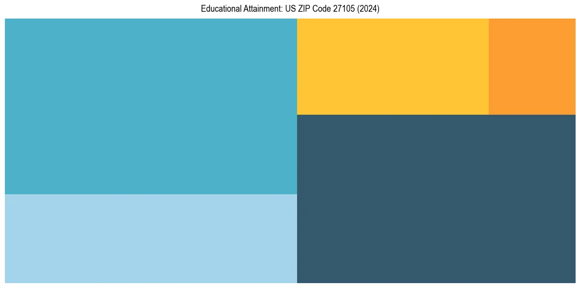 Education Treemap for  in 2024